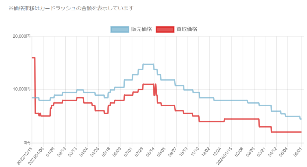 おじょうさまsrの価格推移