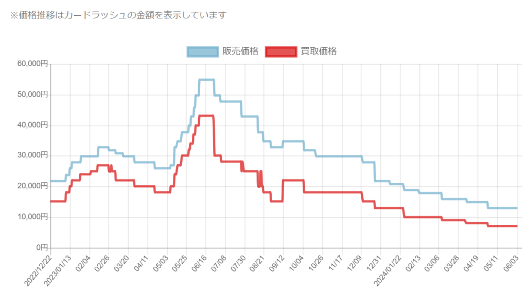 サナ sr 価格推移